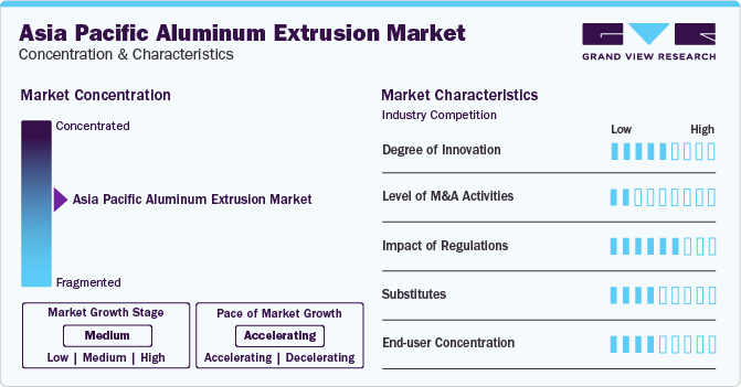 Asia Pacific Aluminum Extrusion Market Concentration & Characteristics