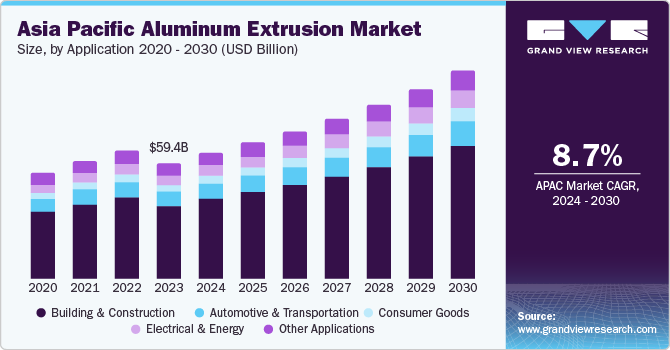Asia Pacific Aluminum Extrusion market size and growth rate, 2024 - 2030