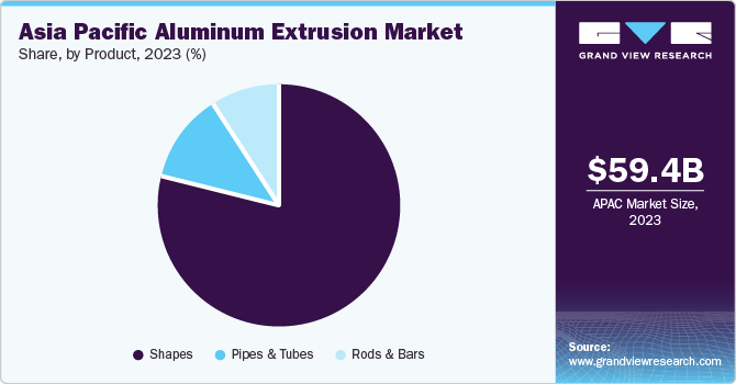 Asia Pacific Aluminum Extrusion Market share and size, 2023