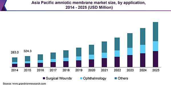 Asia Pacific amniotic membrane market size, by application, 2014 - 2025 (USD Million)