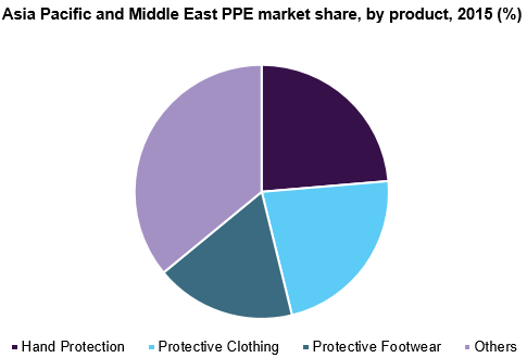 Asia Pacific and Middle East PPE market