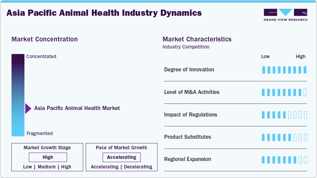 Asia Pacific Animal Health Industry Dynamics