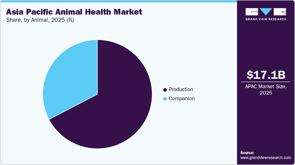 Asia Pacific Animal Health Market Share