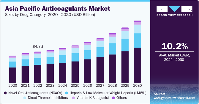 Asia Pacific Anticoagulants market size and growth rate, 2024 - 2030