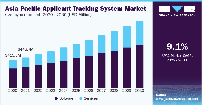 Asia Pacific applicant tracking system market size, by component, 2020 - 2030 (USD Million)