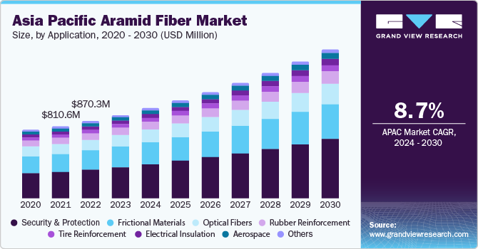 Asia Pacific aramid fiber market size and growth rate, 2024 - 2030
