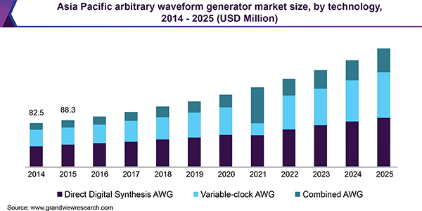 Asia Pacific arbitrary waveform generator market