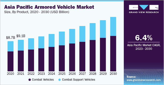 Asia Pacific armored vehicle market size, by defense armored vehicle, 2020 - 2030 (USD Billion)