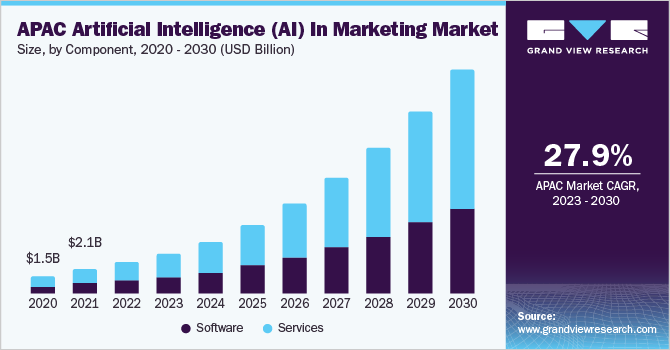 Asia-Pacific Artificial Intelligence (AI) In Marketing Market size and growth rate, 2023 - 2030
