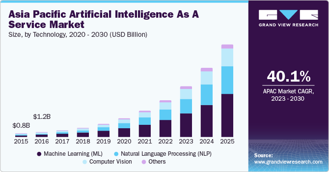 Asia Pacific Artificial Intelligence as a Service Market size and growth rate, 2023 - 2030