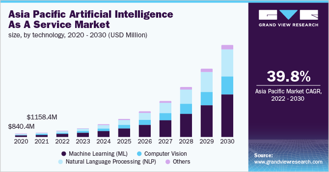 Asia Pacific Artificial Intelligence as a Service market size, by technology, 2020 - 2030 (USD Million)