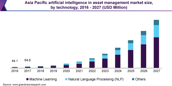 Asia Pacific artificial intelligence in asset management market size