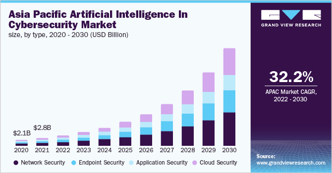 Asia Pacific artificial intelligence in cybersecurity market size, by type, 2020 - 2030 (USD Billion)