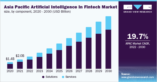 Asia Pacific Artificial Intelligence In fintech market size, by component, 2020 - 2030 (USD Billion)
