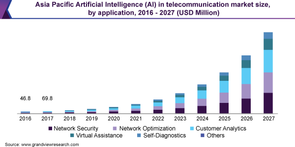 Asia Pacific Artificial Intelligence (AI) in telecommunication market size, by application, 2016:2027 