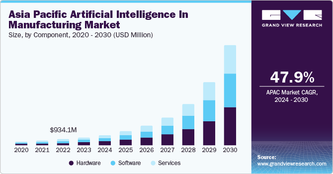 Asia Pacific Artificial Intelligence in Manufacturing market size and growth rate, 2024 - 2030