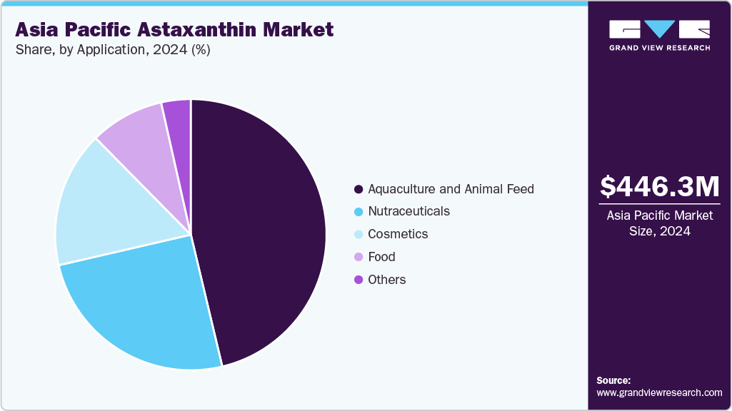 Asia Pacific Astaxanthin Market Share