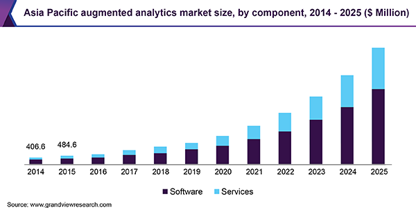 Asia Pacific augmented analytics Market