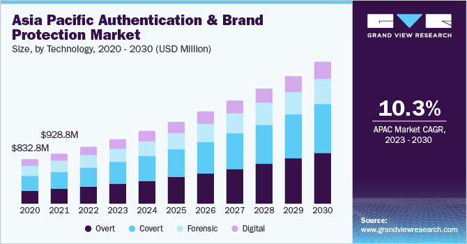 Asia Pacific Authentication And Brand Protection market size and growth rate, 2023 - 2030