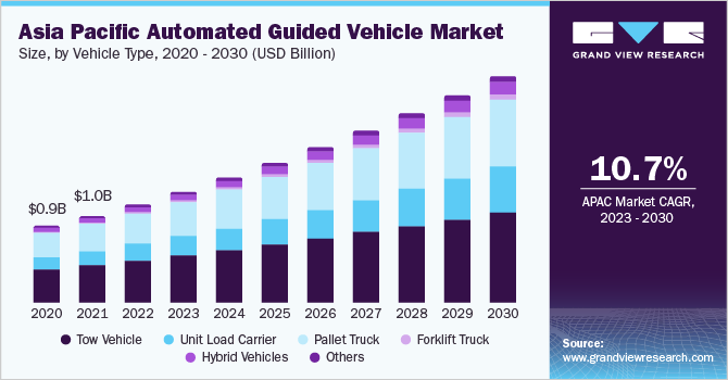 Asia Pacific automated guided vehicle market size and growth rate, 2023 - 2030