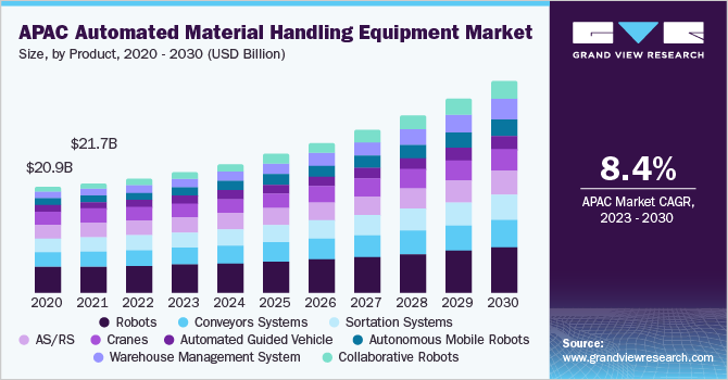 Asia Pacific automated material handling equipment market size and growth rate, 2023 - 2030