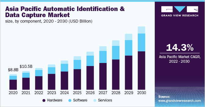 Asia Pacific automatic identification & data capture market size, by component, 2020 - 2030 (USD Billion)