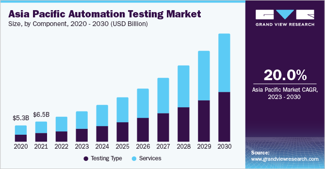 Asia Pacific automation testing Market size and growth rate, 2023 - 2030