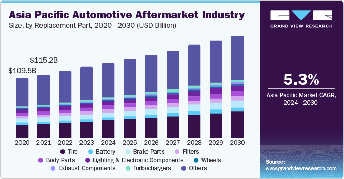 Asia Pacific automotive aftermarket Market size and growth rate, 2024 - 2030