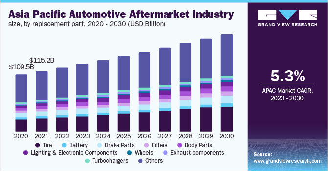 Asia Pacific automotive aftermarket industry size, by replacement part, 2020 - 2030 (USD Billion)