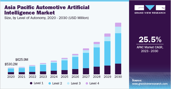 Asia Pacific automotive artificial intelligence market size and growth rate, 2023 - 2030
