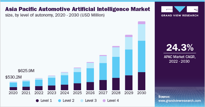 Asia Pacific automotive Artificial Intelligence market size, by level of autonomy, 2020 - 2030 (USD Million)