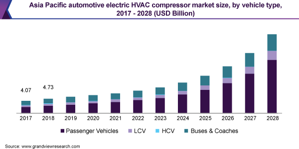 Asia Pacific automotive electric HVAC compressor market size, by vehicle type, 2017 - 2028 (USD Billion)