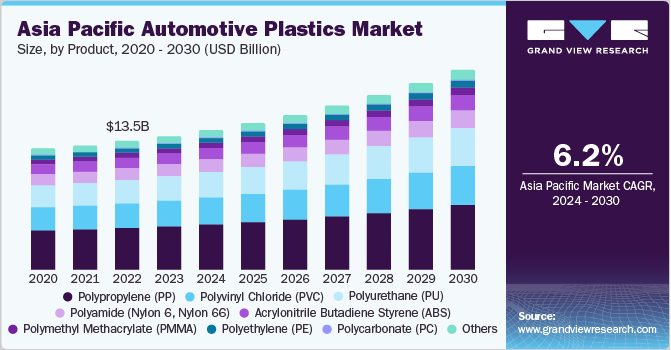 Asia Pacific Automotive Plastics Market size and growth rate, 2024 - 2030