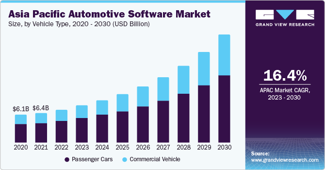 Asia Pacific Automotive Software Market size and growth rate, 2023 - 2030