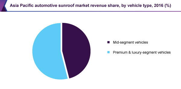 Asia Pacific automotive sunroof market