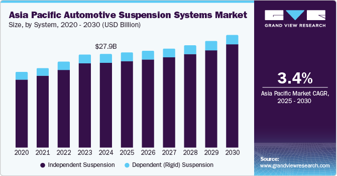 Asia Pacific automotive suspension systems market share, by vehicle type, 2016 (%)