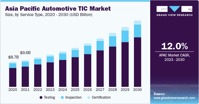 Asia Pacific Automotive TIC Market size and growth rate, 2023 - 2030
