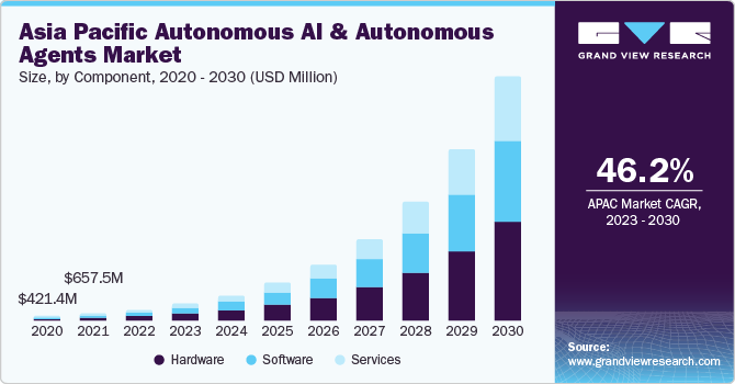Asia Pacific autonomous ai and autonomous agents market size and growth rate, 2023 - 2030