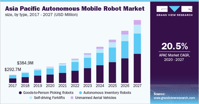 Asia Pacific Autonomous Mobile Robots Market Size, by Type