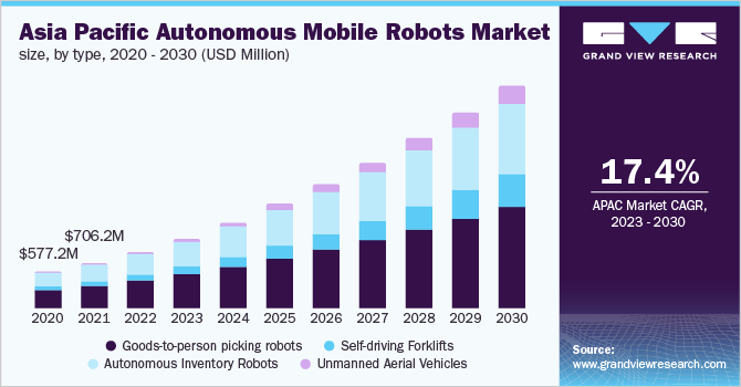  Asia Pacific autonomous mobile robots market size, by type, 2020 - 2030 (USD Million)