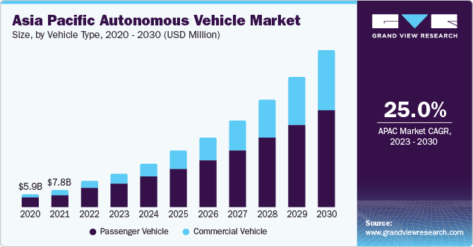 Asia Pacific Autonomous Vehicle market size and growth rate, 2023 - 2030