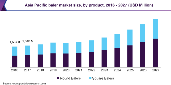 Asia Pacific baler market size, by product, 2016 - 2027 (USD Million)