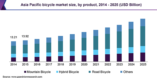 Asia Pacific bicycle market size, by product, 2014 - 2025 (USD Billion)