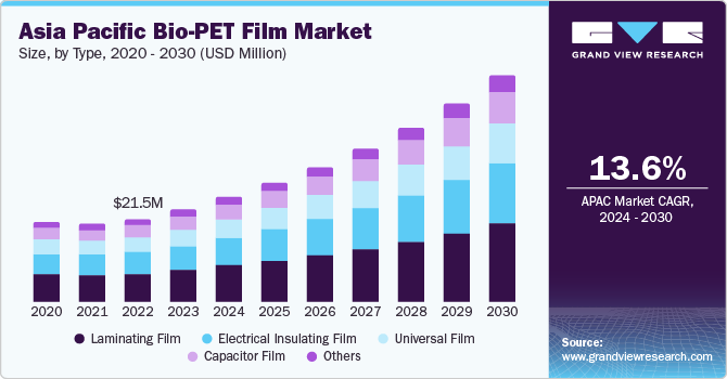 Asia Pacific Bio-PET Film Market size and growth rate, 2024 - 2030