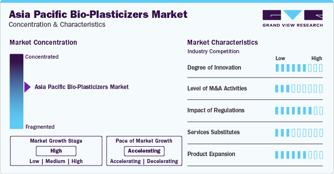 Asia Pacific Bio Plasticizers Market Concentration & Characteristics