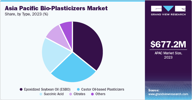 Asia Pacific Bio Plasticizers Market share and size, 2023