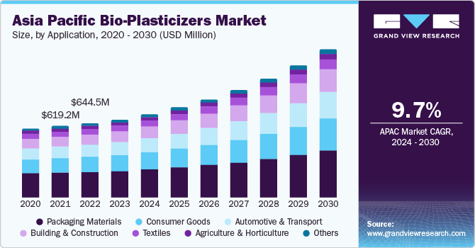 Asia Pacific Bio Plasticizers Market size and growth rate, 2024 - 2030