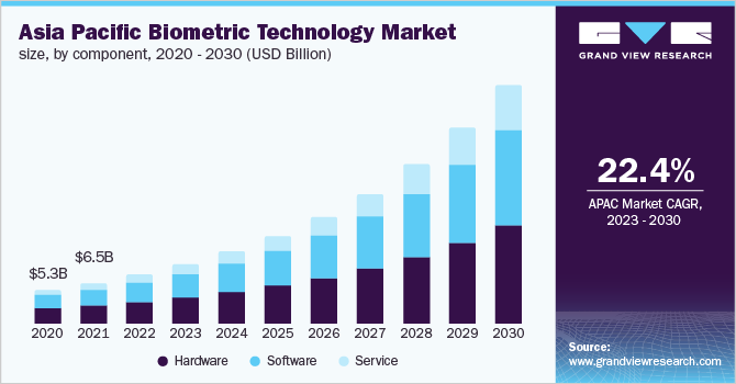 Asia Pacific Biometric Technology Market Size, by component, 2020 - 2030 (USD Billion)