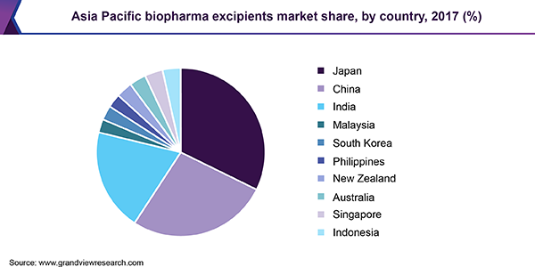 Asia Pacific biopharma excipients market share, by country, 2017 (%)