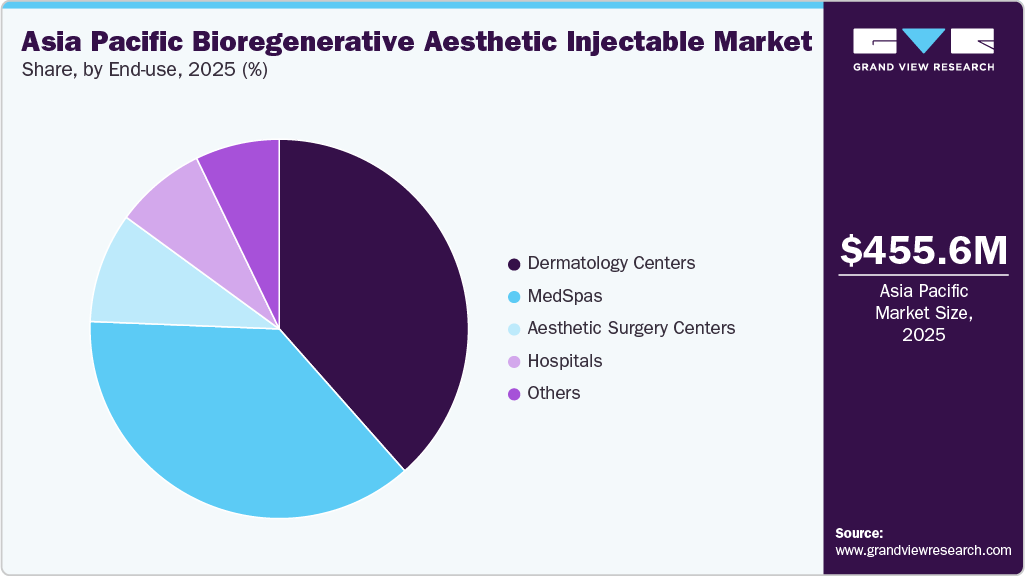 Asia Pacific Bioregenerative Aesthetic Injectable Market Share